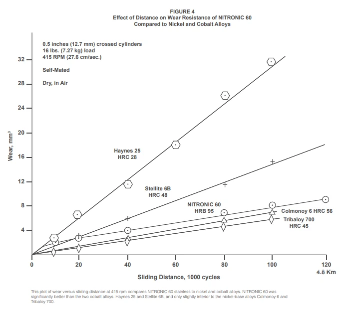 Effect of Distance on Wear Resistance of N60 Compared to Nickel and Cobalt Alloys