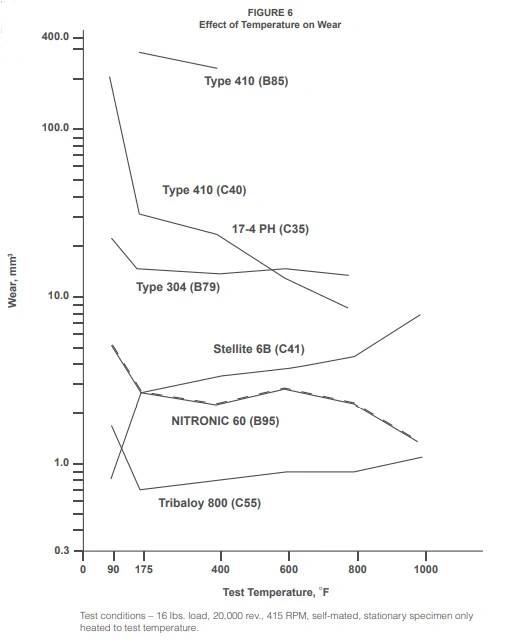 N60 Effect of Temperature on Wear