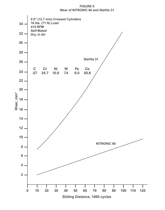 N60 Wear of Nitronic 60 and Stellite 31